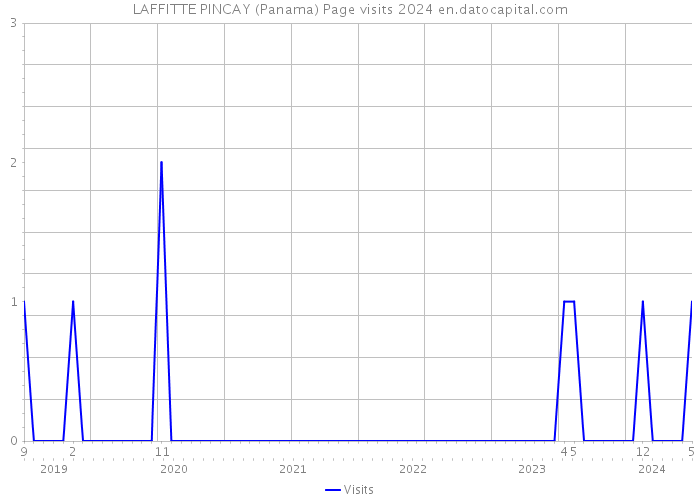 LAFFITTE PINCAY (Panama) Page visits 2024 