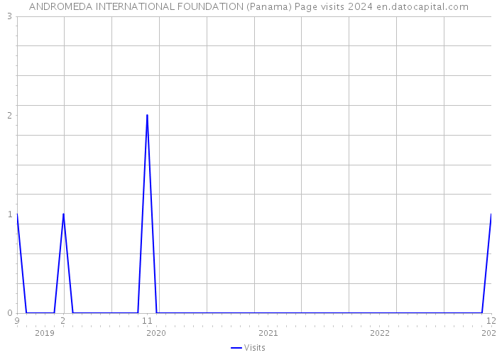 ANDROMEDA INTERNATIONAL FOUNDATION (Panama) Page visits 2024 