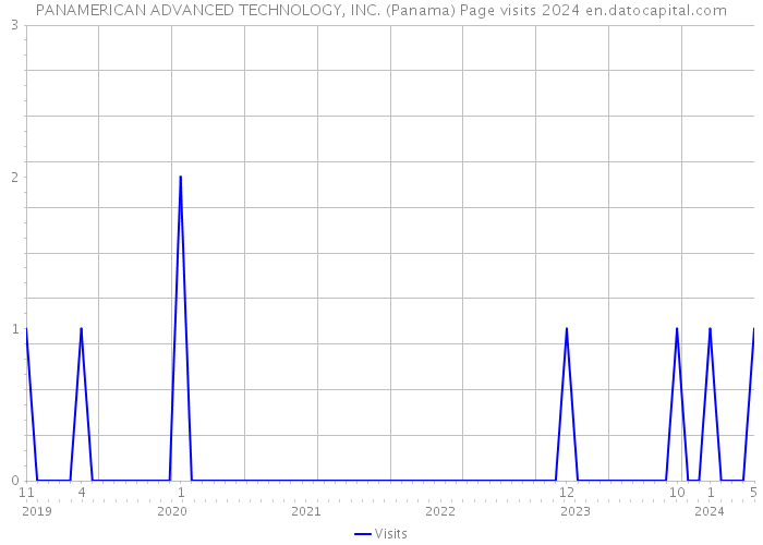 PANAMERICAN ADVANCED TECHNOLOGY, INC. (Panama) Page visits 2024 