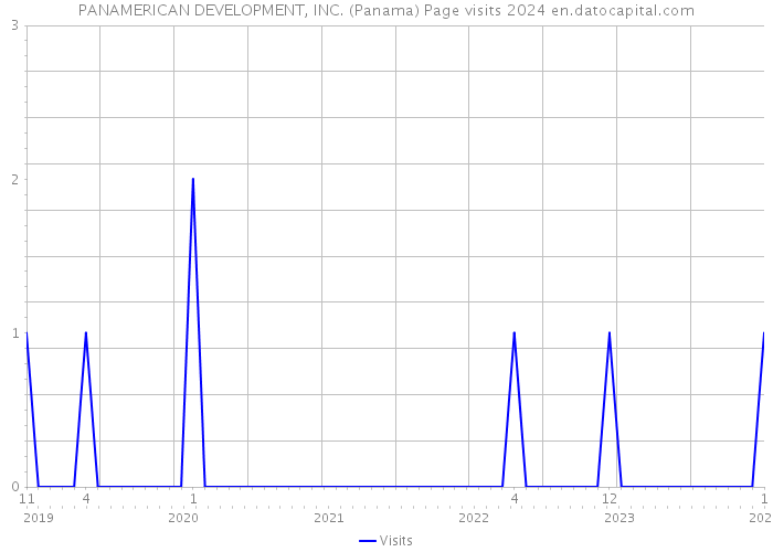 PANAMERICAN DEVELOPMENT, INC. (Panama) Page visits 2024 