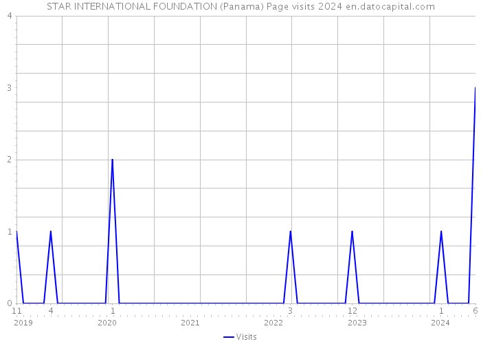 STAR INTERNATIONAL FOUNDATION (Panama) Page visits 2024 