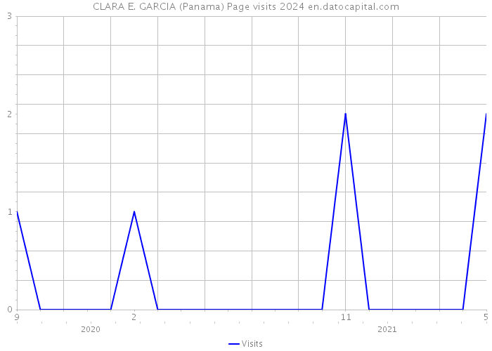 CLARA E. GARCIA (Panama) Page visits 2024 