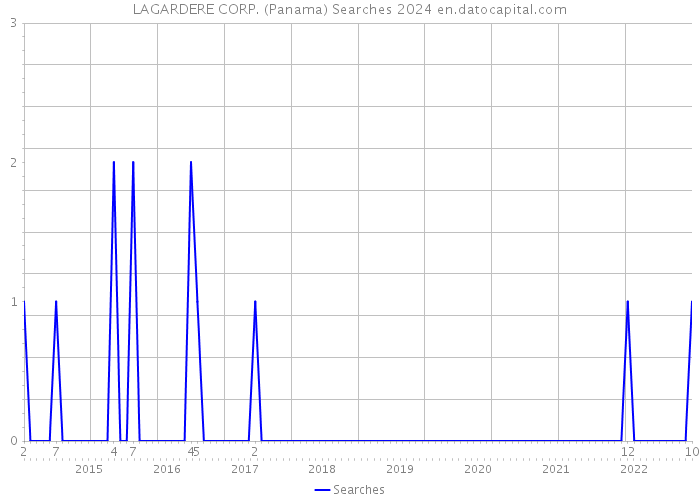LAGARDERE CORP. (Panama) Searches 2024 