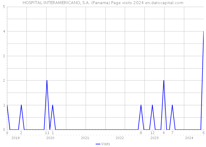 HOSPITAL INTERAMERICANO, S.A. (Panama) Page visits 2024 