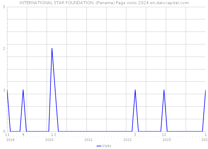 INTERNATIONAL STAR FOUNDATION. (Panama) Page visits 2024 