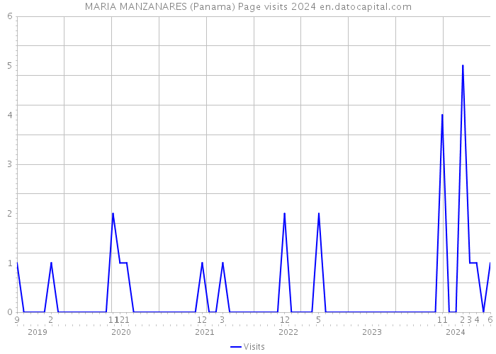 MARIA MANZANARES (Panama) Page visits 2024 