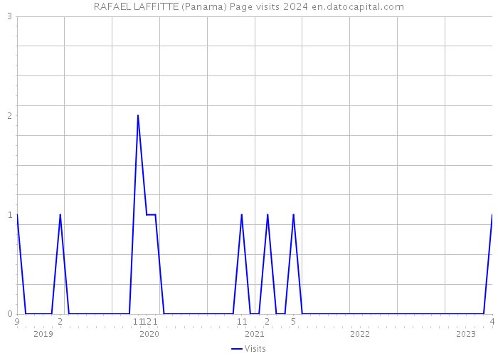 RAFAEL LAFFITTE (Panama) Page visits 2024 