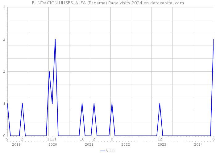 FUNDACION ULISES-ALFA (Panama) Page visits 2024 