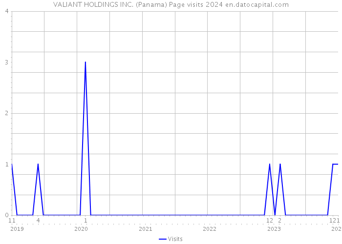 VALIANT HOLDINGS INC. (Panama) Page visits 2024 