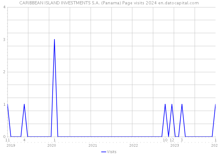 CARIBBEAN ISLAND INVESTMENTS S.A. (Panama) Page visits 2024 
