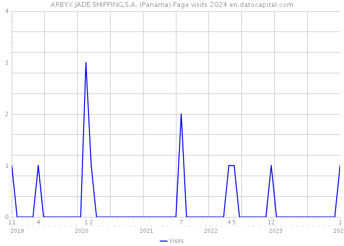ARBYX JADE SHIPPING,S.A. (Panama) Page visits 2024 