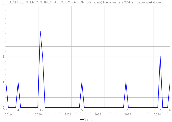 BECHTEL INTERCONTINENTAL CORPORATION. (Panama) Page visits 2024 