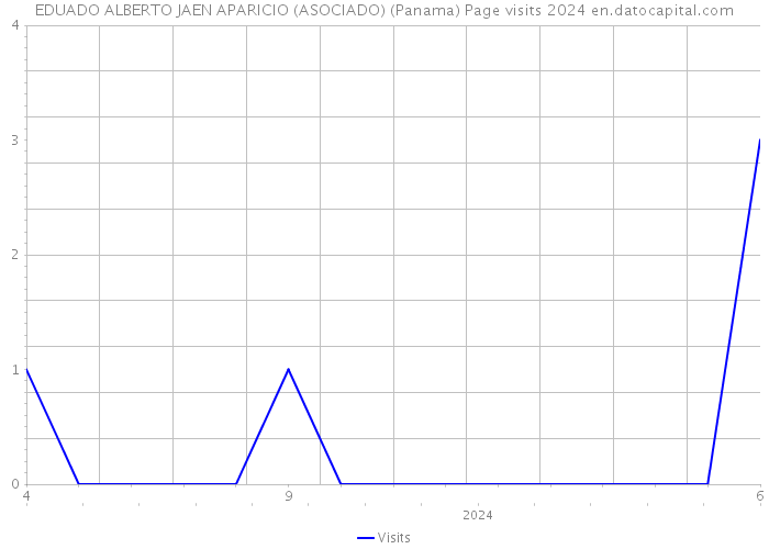 EDUADO ALBERTO JAEN APARICIO (ASOCIADO) (Panama) Page visits 2024 