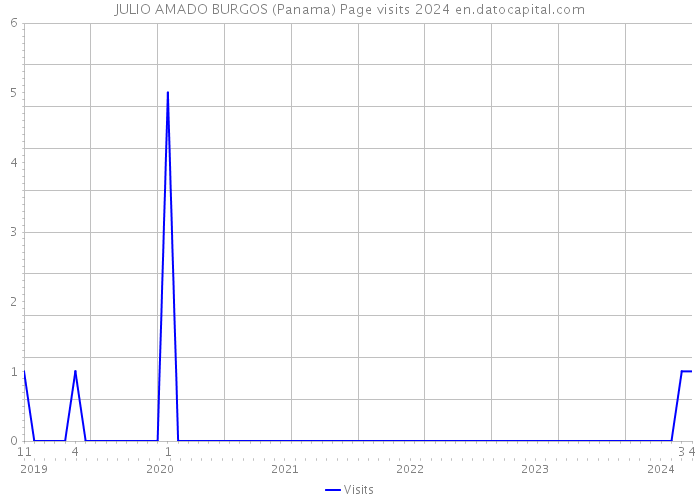 JULIO AMADO BURGOS (Panama) Page visits 2024 