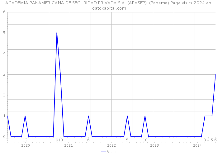 ACADEMIA PANAMERICANA DE SEGURIDAD PRIVADA S.A. (APASEP). (Panama) Page visits 2024 