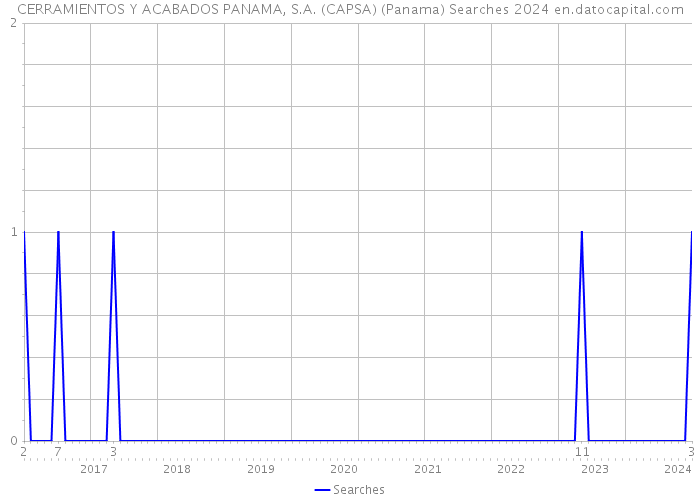 CERRAMIENTOS Y ACABADOS PANAMA, S.A. (CAPSA) (Panama) Searches 2024 