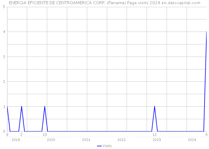 ENERGIA EFICIENTE DE CENTROAMERICA CORP. (Panama) Page visits 2024 