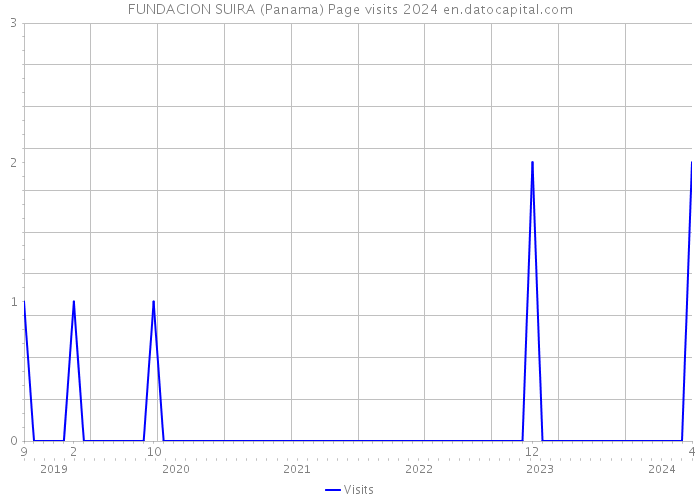 FUNDACION SUIRA (Panama) Page visits 2024 