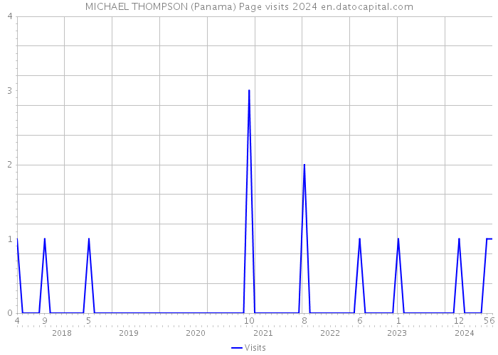 MICHAEL THOMPSON (Panama) Page visits 2024 