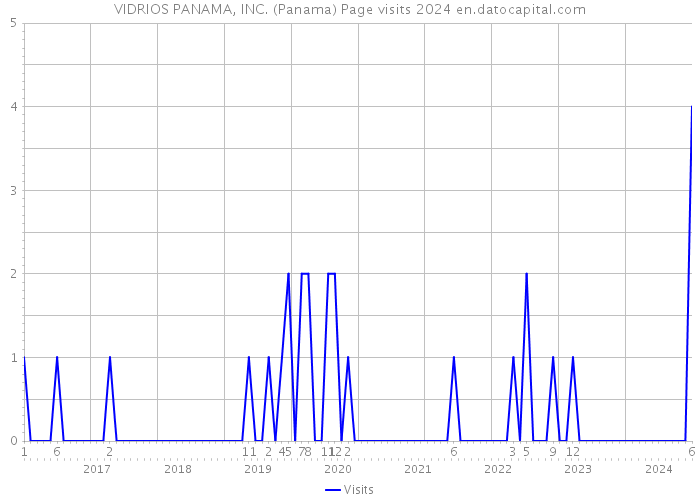 VIDRIOS PANAMA, INC. (Panama) Page visits 2024 