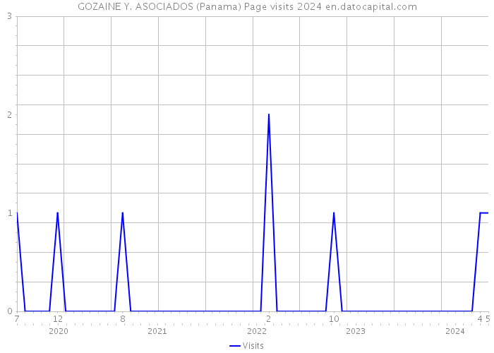 GOZAINE Y. ASOCIADOS (Panama) Page visits 2024 