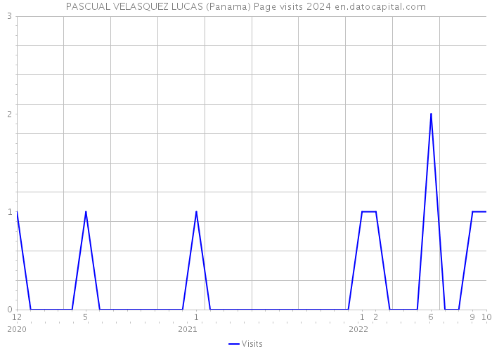 PASCUAL VELASQUEZ LUCAS (Panama) Page visits 2024 