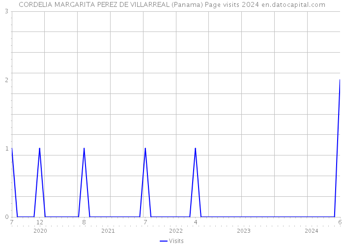 CORDELIA MARGARITA PEREZ DE VILLARREAL (Panama) Page visits 2024 