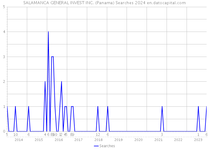 SALAMANCA GENERAL INVEST INC. (Panama) Searches 2024 