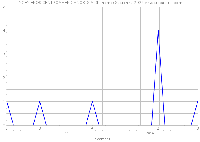 INGENIEROS CENTROAMERICANOS, S.A. (Panama) Searches 2024 