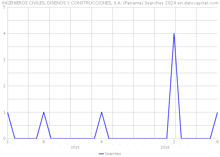 INGENIEROS CIVILES, DISENOS Y CONSTRUCCIONES, S.A. (Panama) Searches 2024 
