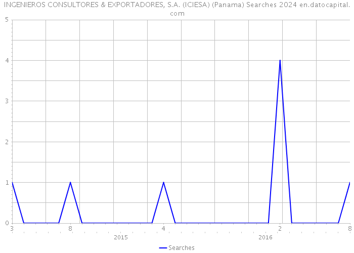 INGENIEROS CONSULTORES & EXPORTADORES, S.A. (ICIESA) (Panama) Searches 2024 