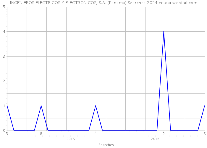INGENIEROS ELECTRICOS Y ELECTRONICOS, S.A. (Panama) Searches 2024 