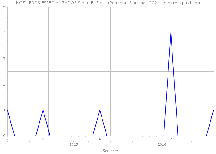 INGENIEROS ESPECIALIZADOS S.A. (I.E. S.A. ) (Panama) Searches 2024 