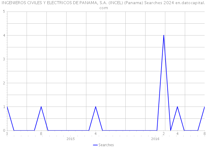 INGENIEROS CIVILES Y ELECTRICOS DE PANAMA, S.A. (INCEL) (Panama) Searches 2024 