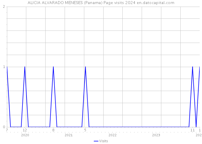 ALICIA ALVARADO MENESES (Panama) Page visits 2024 