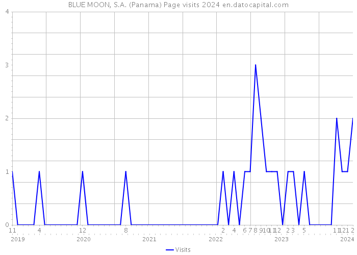 BLUE MOON, S.A. (Panama) Page visits 2024 