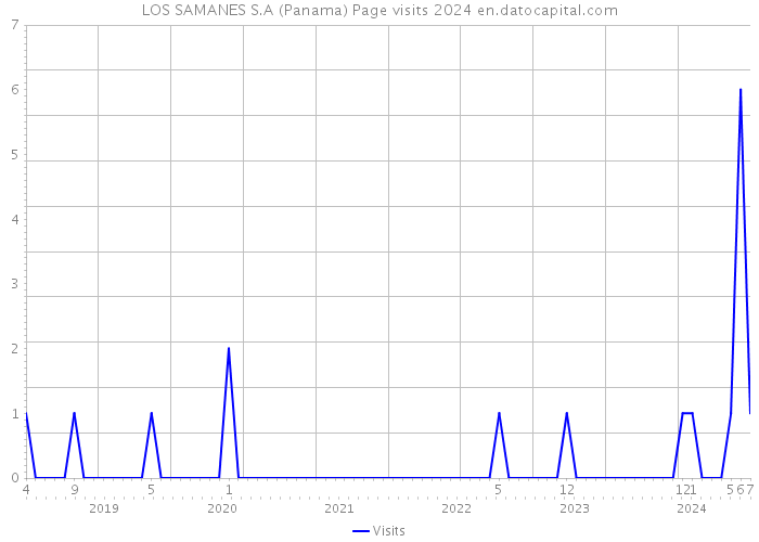 LOS SAMANES S.A (Panama) Page visits 2024 