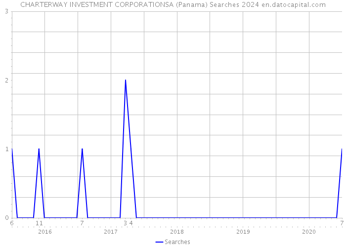 CHARTERWAY INVESTMENT CORPORATIONSA (Panama) Searches 2024 