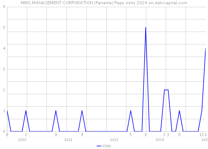 MMG MANAGEMENT CORPORATION (Panama) Page visits 2024 