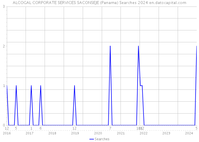 ALCOGAL CORPORATE SERVICES SACONSEJE (Panama) Searches 2024 