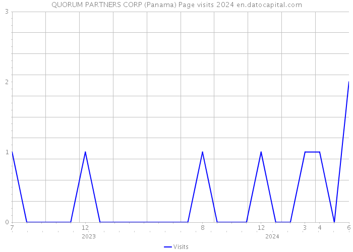 QUORUM PARTNERS CORP (Panama) Page visits 2024 