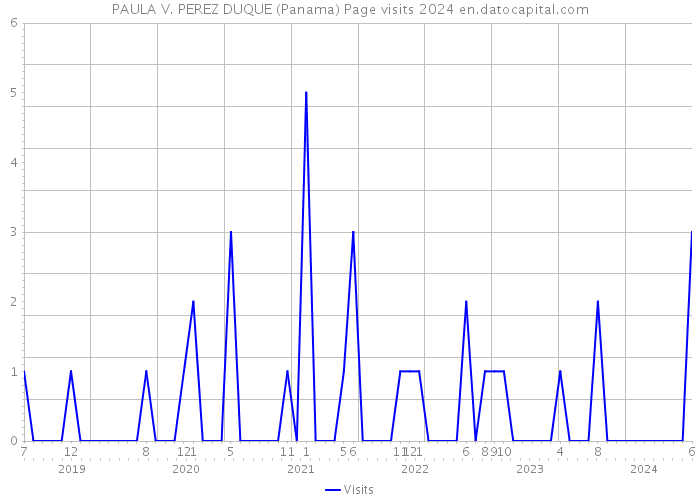 PAULA V. PEREZ DUQUE (Panama) Page visits 2024 