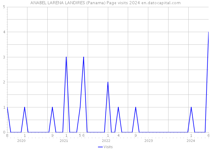ANABEL LARENA LANDIRES (Panama) Page visits 2024 