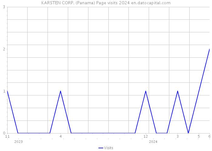 KARSTEN CORP. (Panama) Page visits 2024 