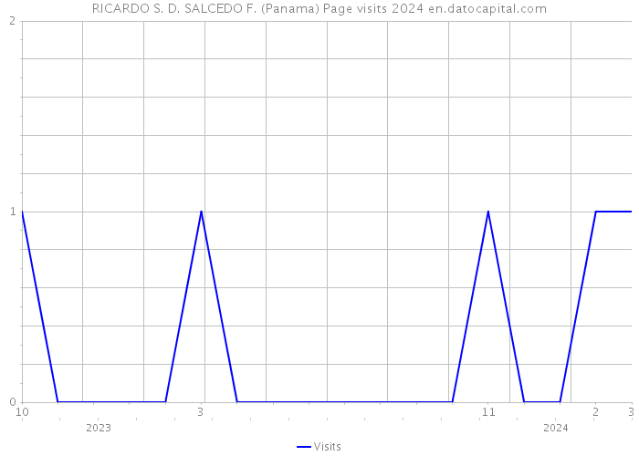 RICARDO S. D. SALCEDO F. (Panama) Page visits 2024 