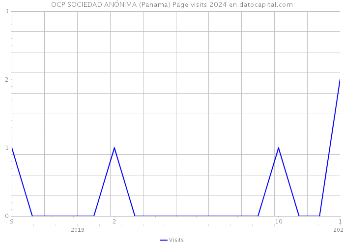 OCP SOCIEDAD ANÓNIMA (Panama) Page visits 2024 
