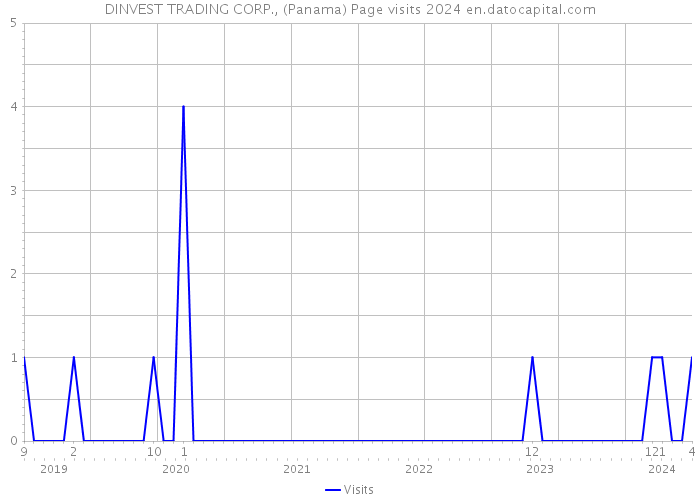 DINVEST TRADING CORP., (Panama) Page visits 2024 