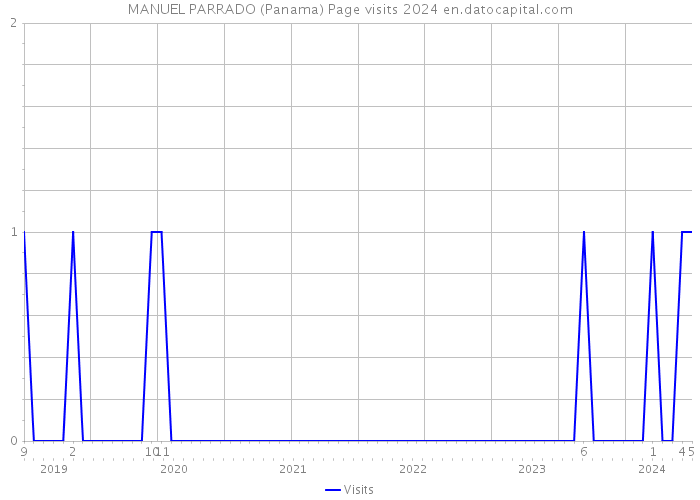 MANUEL PARRADO (Panama) Page visits 2024 