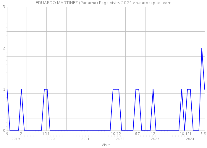 EDUARDO MARTINEZ (Panama) Page visits 2024 