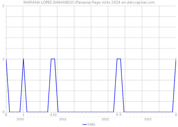 MARIANA LOPEZ SAMANIEGO (Panama) Page visits 2024 